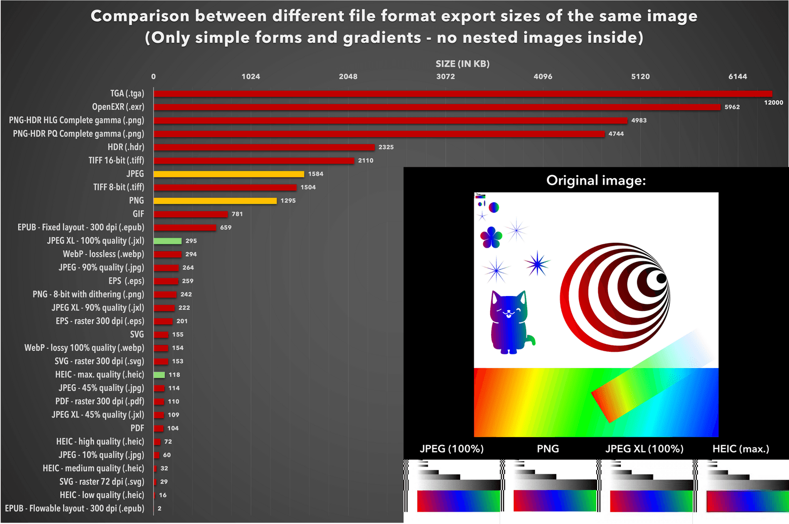 A chart comparing the file size of one image exported to a range of formats, from TGA at the top down to JPEG and WebP